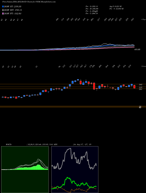 Munafa  (SNDK) stock tips, volume analysis, indicator analysis [intraday, positional] for today and tomorrow