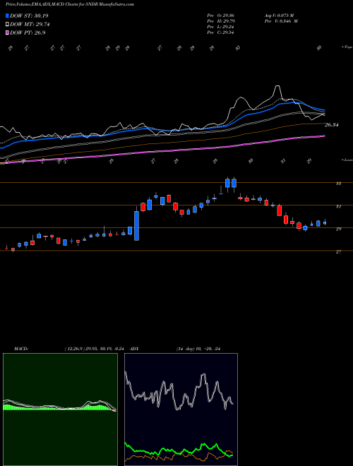 Munafa Schneider National, Inc. (SNDR) stock tips, volume analysis, indicator analysis [intraday, positional] for today and tomorrow