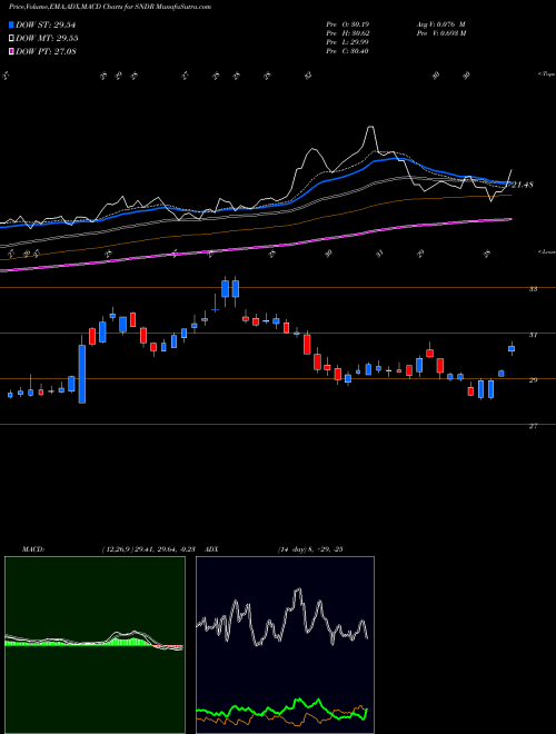 MACD charts various settings share SNDR Schneider National, Inc. USA Stock exchange 