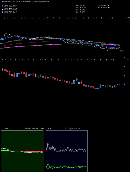 MACD charts various settings share SNES SenesTech, Inc. USA Stock exchange 