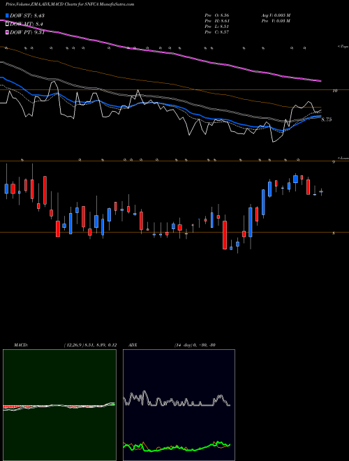 Munafa Security National Financial Corporation (SNFCA) stock tips, volume analysis, indicator analysis [intraday, positional] for today and tomorrow