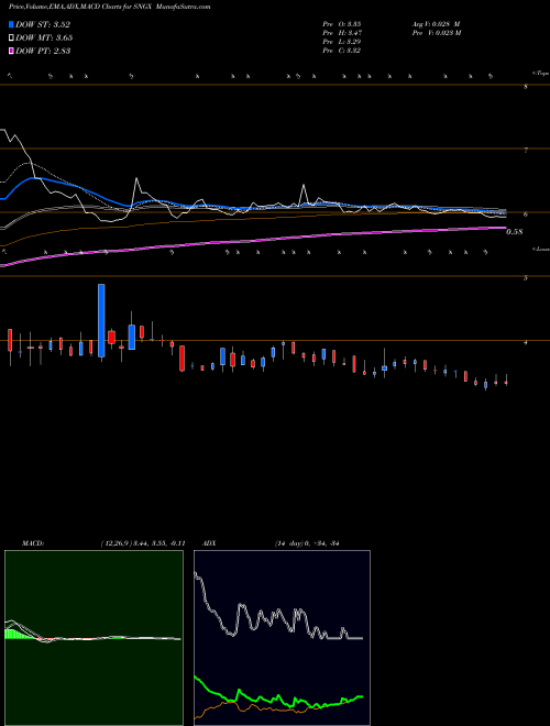 Munafa Soligenix, Inc. (SNGX) stock tips, volume analysis, indicator analysis [intraday, positional] for today and tomorrow