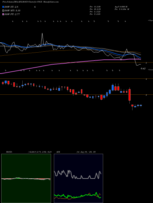 MACD charts various settings share SNGX Soligenix, Inc. USA Stock exchange 