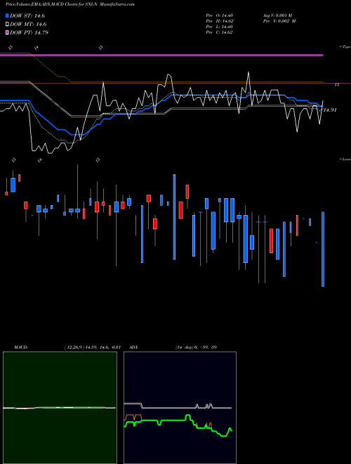 MACD charts various settings share SNLN Highland/iBoxx Senior Loan ETF USA Stock exchange 