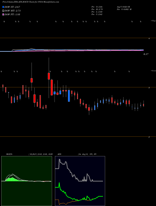 Munafa Sonoma Pharmaceuticals, Inc. (SNOA) stock tips, volume analysis, indicator analysis [intraday, positional] for today and tomorrow