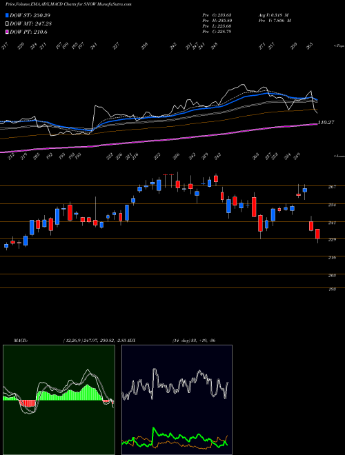 Munafa  (SNOW) stock tips, volume analysis, indicator analysis [intraday, positional] for today and tomorrow