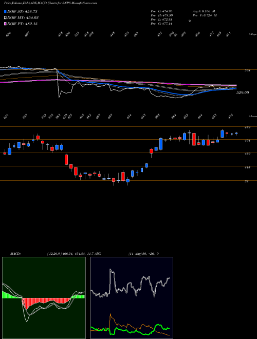 Munafa Synopsys, Inc. (SNPS) stock tips, volume analysis, indicator analysis [intraday, positional] for today and tomorrow