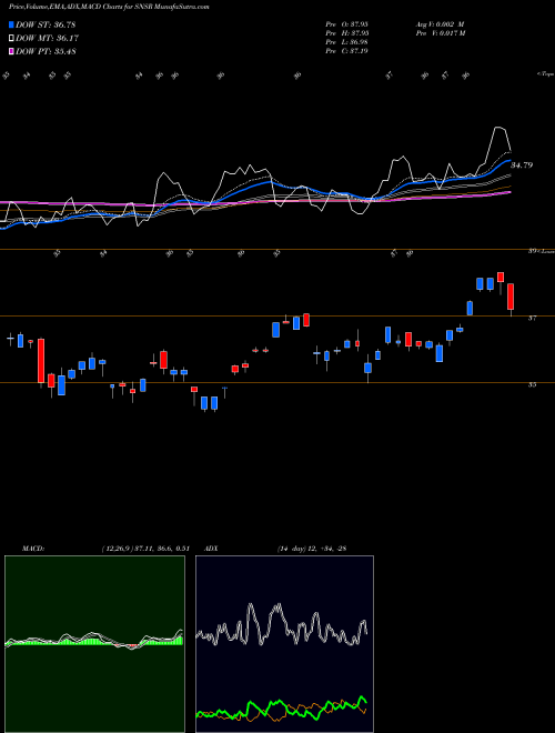 MACD charts various settings share SNSR Global X Internet Of Things ETF USA Stock exchange 