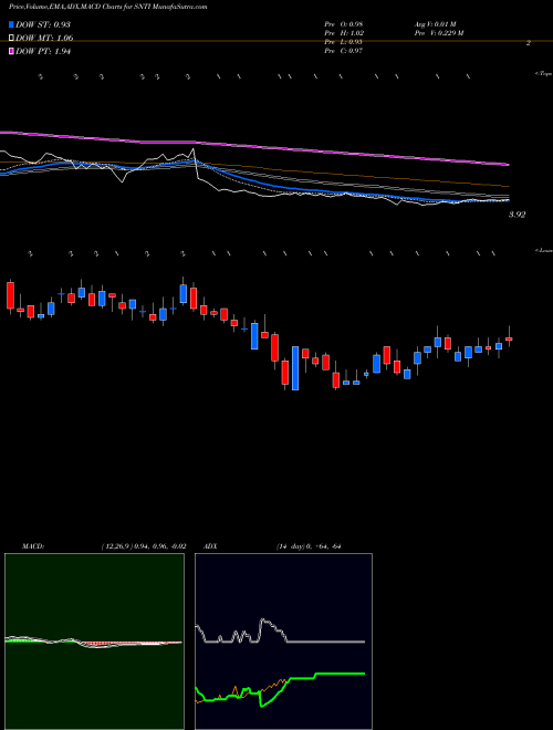 Munafa  (SNTI) stock tips, volume analysis, indicator analysis [intraday, positional] for today and tomorrow
