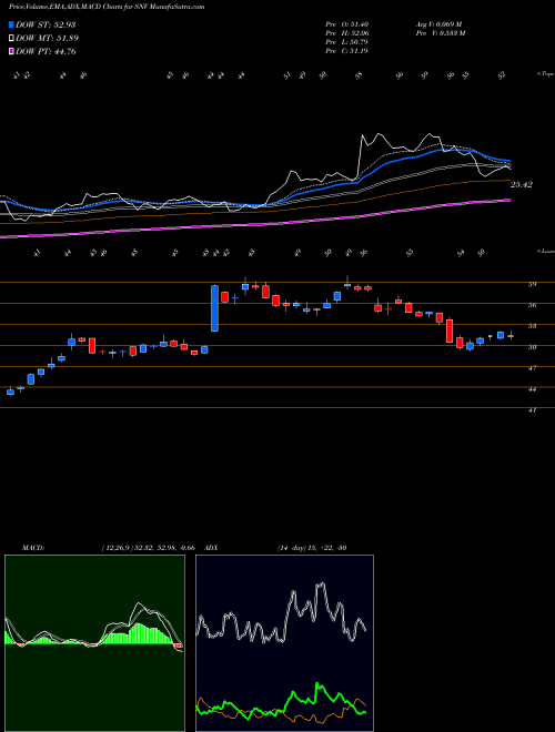 MACD charts various settings share SNV Synovus Financial Corp. USA Stock exchange 