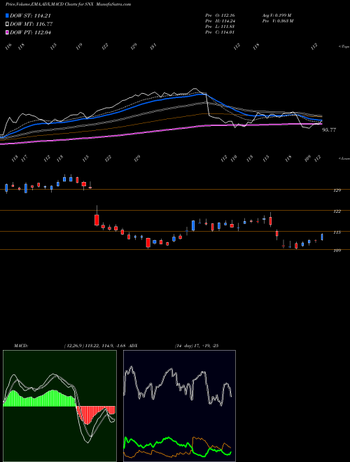 Munafa Synnex Corporation (SNX) stock tips, volume analysis, indicator analysis [intraday, positional] for today and tomorrow