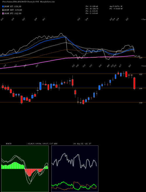 MACD charts various settings share SNX Synnex Corporation USA Stock exchange 