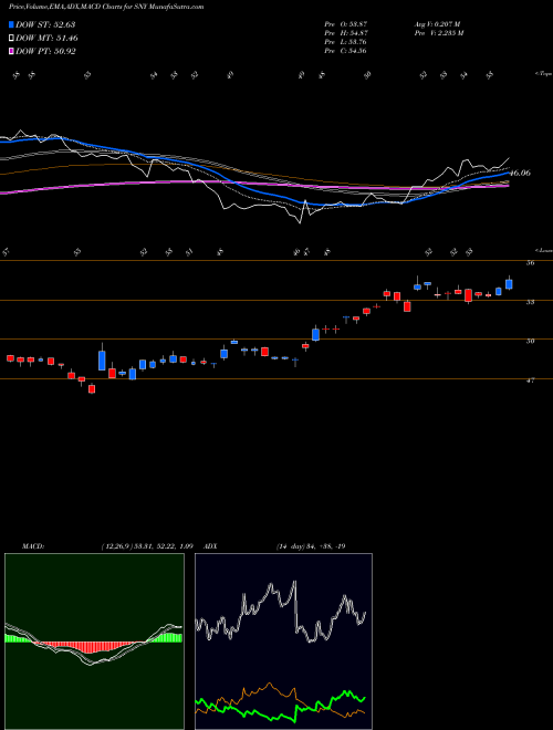 Munafa Sanofi (SNY) stock tips, volume analysis, indicator analysis [intraday, positional] for today and tomorrow