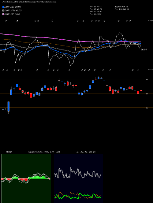 MACD charts various settings share SNY Sanofi USA Stock exchange 