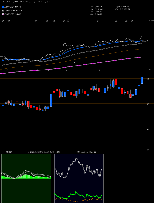 MACD charts various settings share SO Southern Company (The) USA Stock exchange 