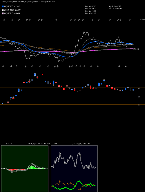 Munafa Global X Social Media ETF (SOCL) stock tips, volume analysis, indicator analysis [intraday, positional] for today and tomorrow