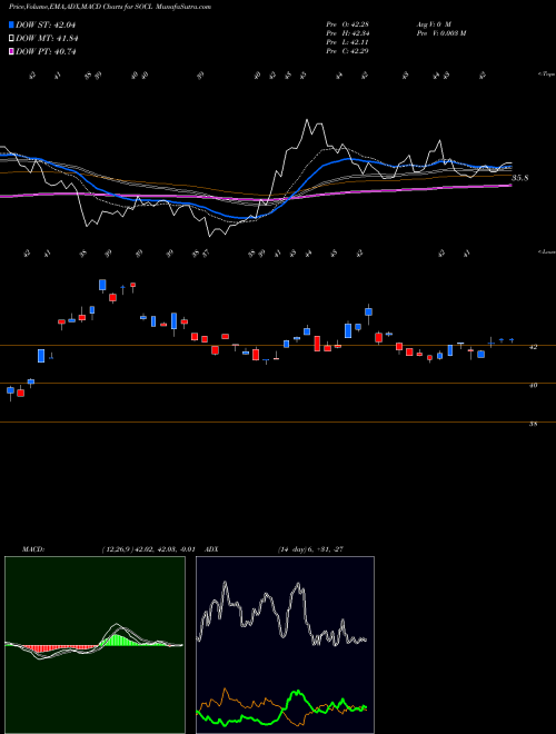 MACD charts various settings share SOCL Global X Social Media ETF USA Stock exchange 