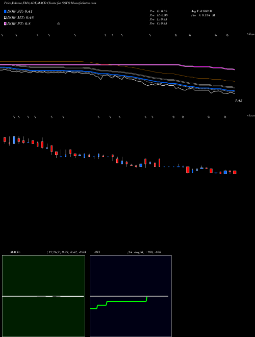Munafa  (SOFO) stock tips, volume analysis, indicator analysis [intraday, positional] for today and tomorrow