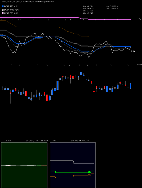 Munafa Sotherly Hotels Inc. (SOHO) stock tips, volume analysis, indicator analysis [intraday, positional] for today and tomorrow