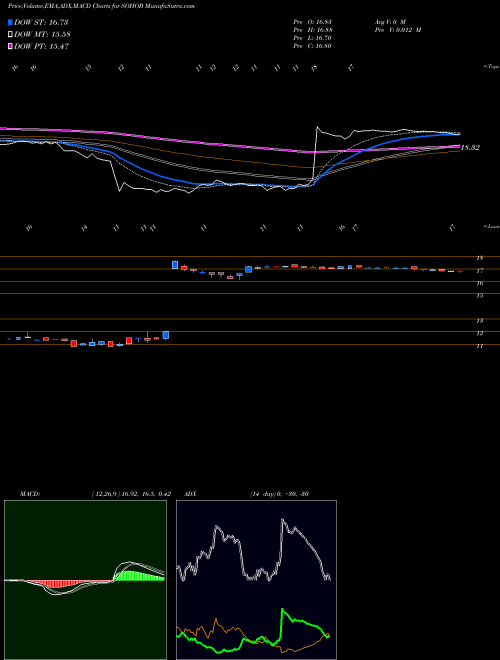 Munafa Sotherly Hotels Inc. (SOHOB) stock tips, volume analysis, indicator analysis [intraday, positional] for today and tomorrow