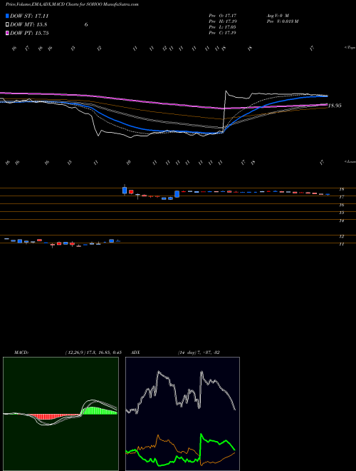 MACD charts various settings share SOHOO Sotherly Hotels Inc. USA Stock exchange 