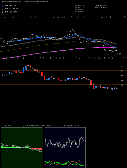 Munafa Sohu.com Limited  (SOHU) stock tips, volume analysis, indicator analysis [intraday, positional] for today and tomorrow