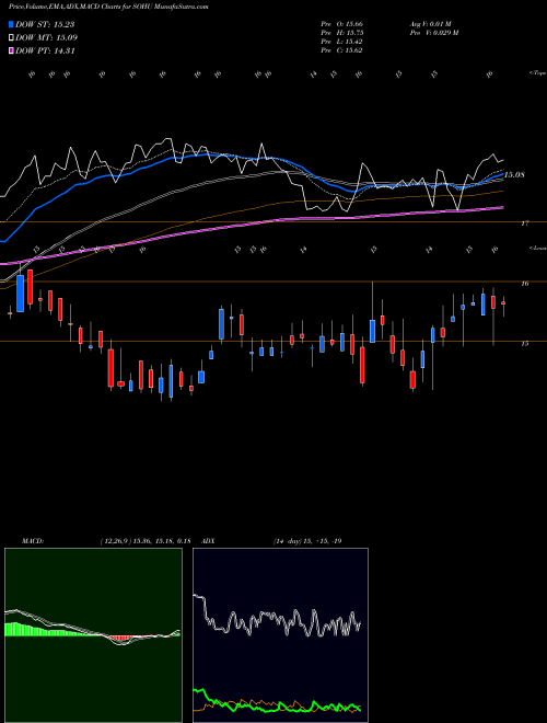 MACD charts various settings share SOHU Sohu.com Limited  USA Stock exchange 