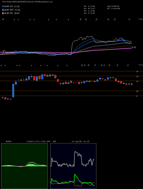 Munafa Solaris Oilfield Infrastructure, Inc. (SOI) stock tips, volume analysis, indicator analysis [intraday, positional] for today and tomorrow