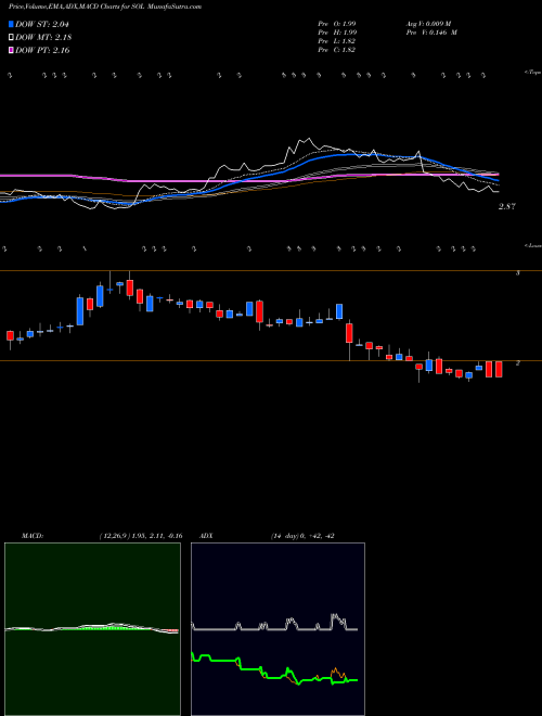 Munafa Renesola Ltd. (SOL) stock tips, volume analysis, indicator analysis [intraday, positional] for today and tomorrow