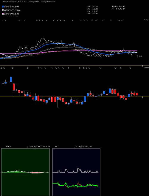 MACD charts various settings share SOL Renesola Ltd. USA Stock exchange 