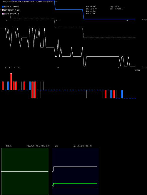 Munafa Electrameccanica Vehicles Corp. Ltd. (SOLOW) stock tips, volume analysis, indicator analysis [intraday, positional] for today and tomorrow