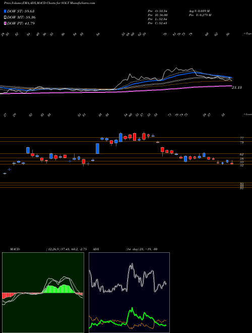 Munafa  (SOLT) stock tips, volume analysis, indicator analysis [intraday, positional] for today and tomorrow