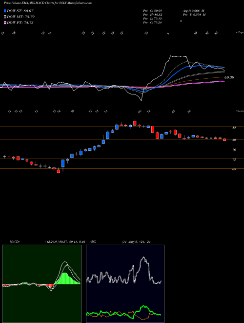 Munafa  (SOLV) stock tips, volume analysis, indicator analysis [intraday, positional] for today and tomorrow