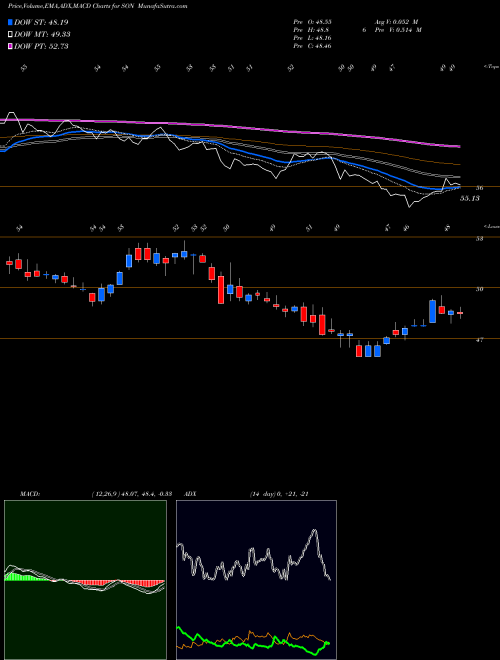 MACD charts various settings share SON Sonoco Products Company USA Stock exchange 