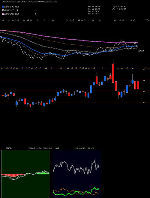 Munafa Sonos, Inc. (SONO) stock tips, volume analysis, indicator analysis [intraday, positional] for today and tomorrow