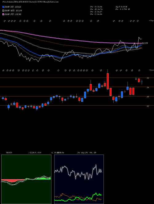 MACD charts various settings share SONO Sonos, Inc. USA Stock exchange 