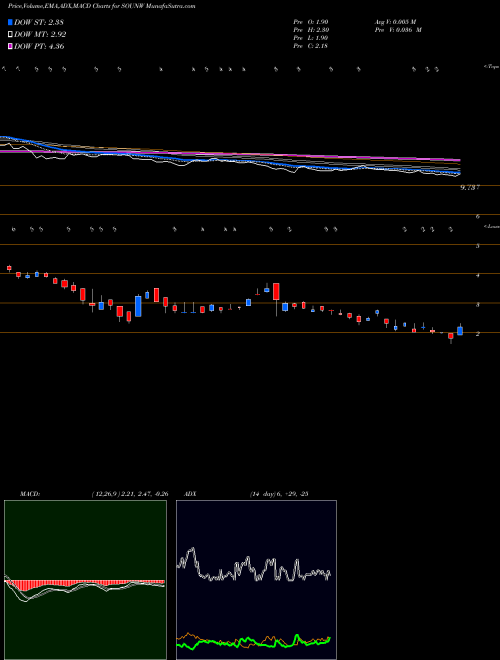 Munafa  (SOUNW) stock tips, volume analysis, indicator analysis [intraday, positional] for today and tomorrow