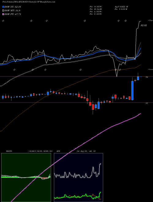 MACD charts various settings share SP SP Plus Corporation USA Stock exchange 