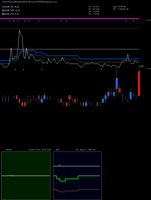 Munafa SuperCom, Ltd. (SPCB) stock tips, volume analysis, indicator analysis [intraday, positional] for today and tomorrow