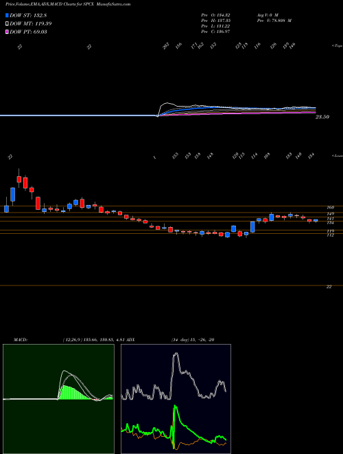 Munafa  (SPCX) stock tips, volume analysis, indicator analysis [intraday, positional] for today and tomorrow