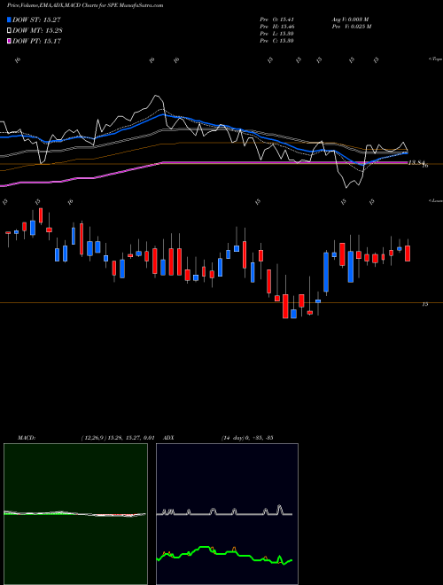 Munafa Special Opportunities Fund Inc. (SPE) stock tips, volume analysis, indicator analysis [intraday, positional] for today and tomorrow