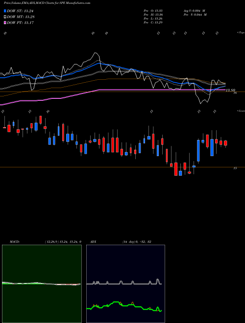MACD charts various settings share SPE Special Opportunities Fund Inc. USA Stock exchange 