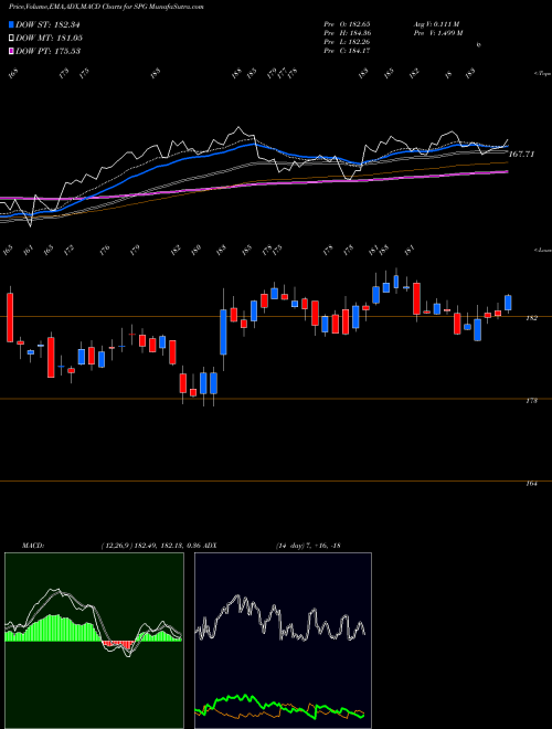 Munafa Simon Property Group, Inc. (SPG) stock tips, volume analysis, indicator analysis [intraday, positional] for today and tomorrow