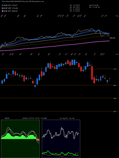 MACD charts various settings share SPG Simon Property Group, Inc. USA Stock exchange 