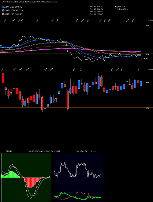 MACD charts various settings share SPGI S&P Global Inc. USA Stock exchange 