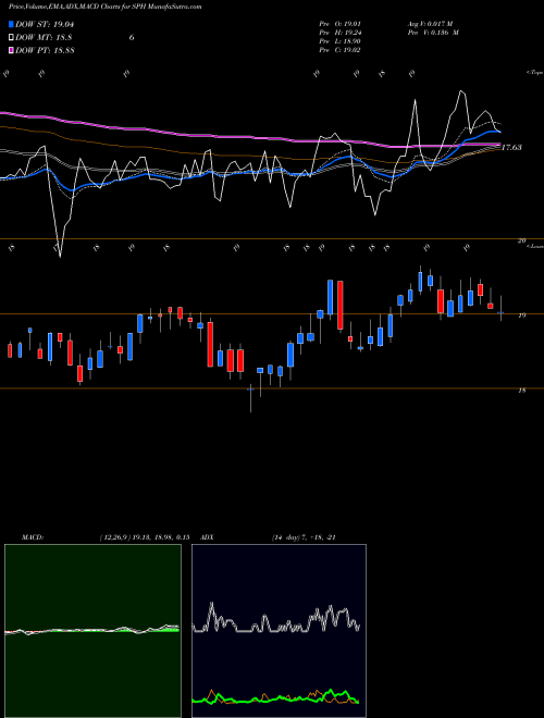 Munafa Suburban Propane Partners, L.P. (SPH) stock tips, volume analysis, indicator analysis [intraday, positional] for today and tomorrow