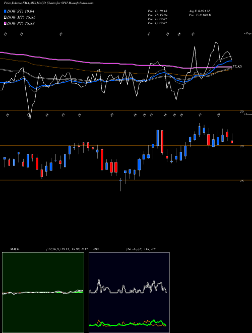 MACD charts various settings share SPH Suburban Propane Partners, L.P. USA Stock exchange 