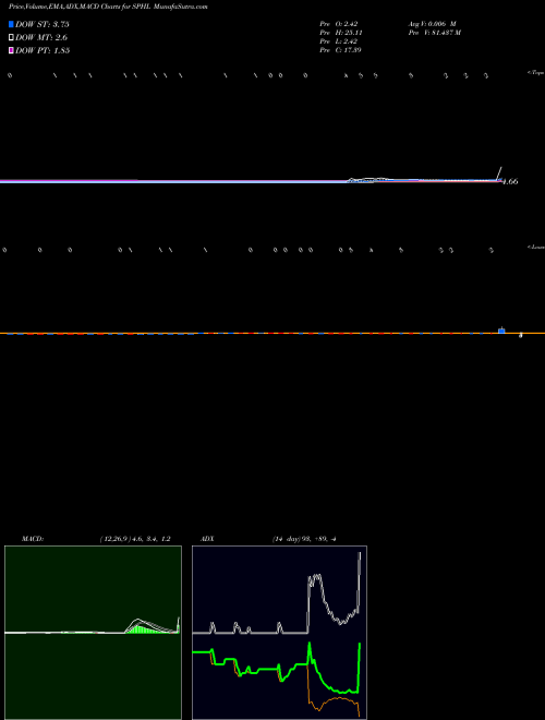 Munafa  (SPHL) stock tips, volume analysis, indicator analysis [intraday, positional] for today and tomorrow
