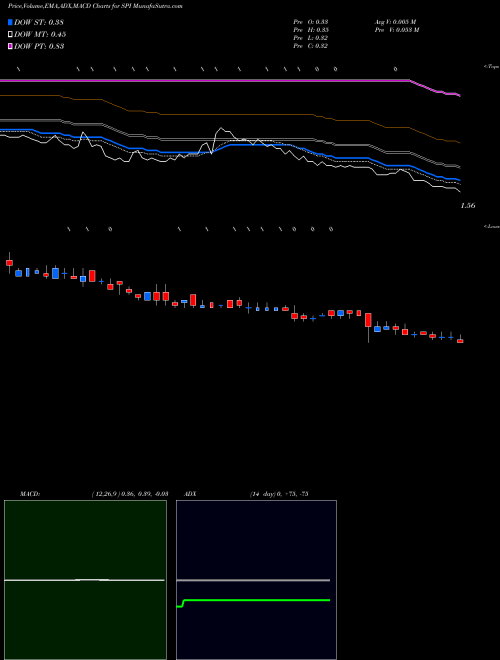 Munafa SPI Energy Co., Ltd. (SPI) stock tips, volume analysis, indicator analysis [intraday, positional] for today and tomorrow