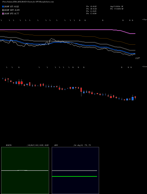 MACD charts various settings share SPI SPI Energy Co., Ltd. USA Stock exchange 